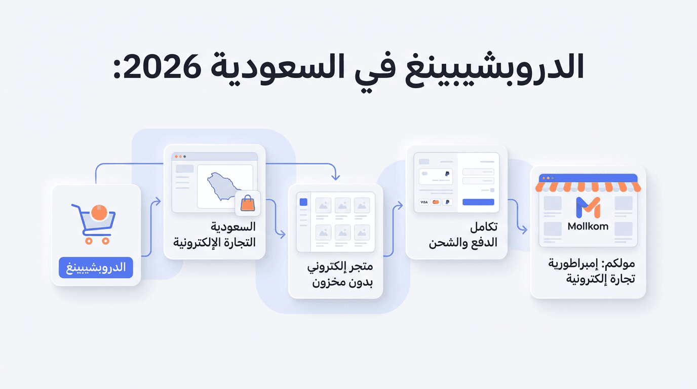 الدروبشيبينغ في السعودية 2026: كيف تبني إمبراطورية تجارة إلكترونية بدون مخزون بمنصة مثل مولكم؟