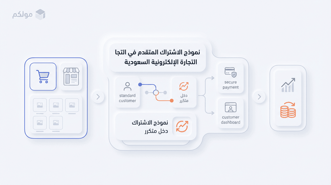 نموذج الاشتراك المتقدم في التجارة الإلكترونية السعودية 2026: كيف تحول العملاء العاديين إلى مصدر دخل متكرر مضمون مع منصة مثل مولكم