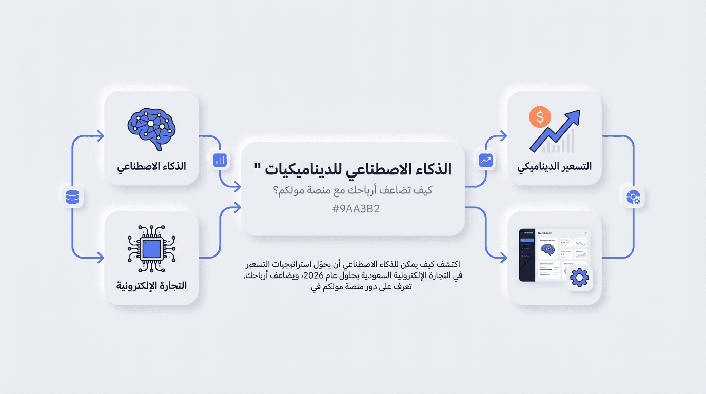 الذكاء الاصطناعي للديناميكيات السعرية التنبؤية في التجارة الإلكترونية السعودية 2026: كيف تضاعف أرباحك مع منصة مولكم؟